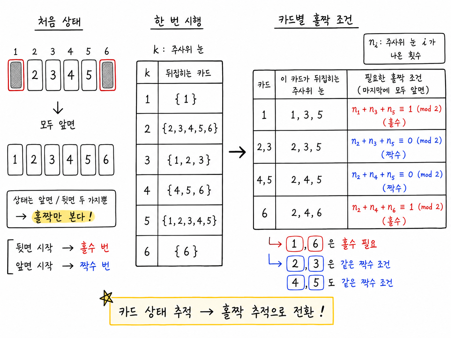 카드의 처음 상태와 주사위 눈별 뒤집힘 규칙을 카드별 홀짝 조건으로 바꾸는 표