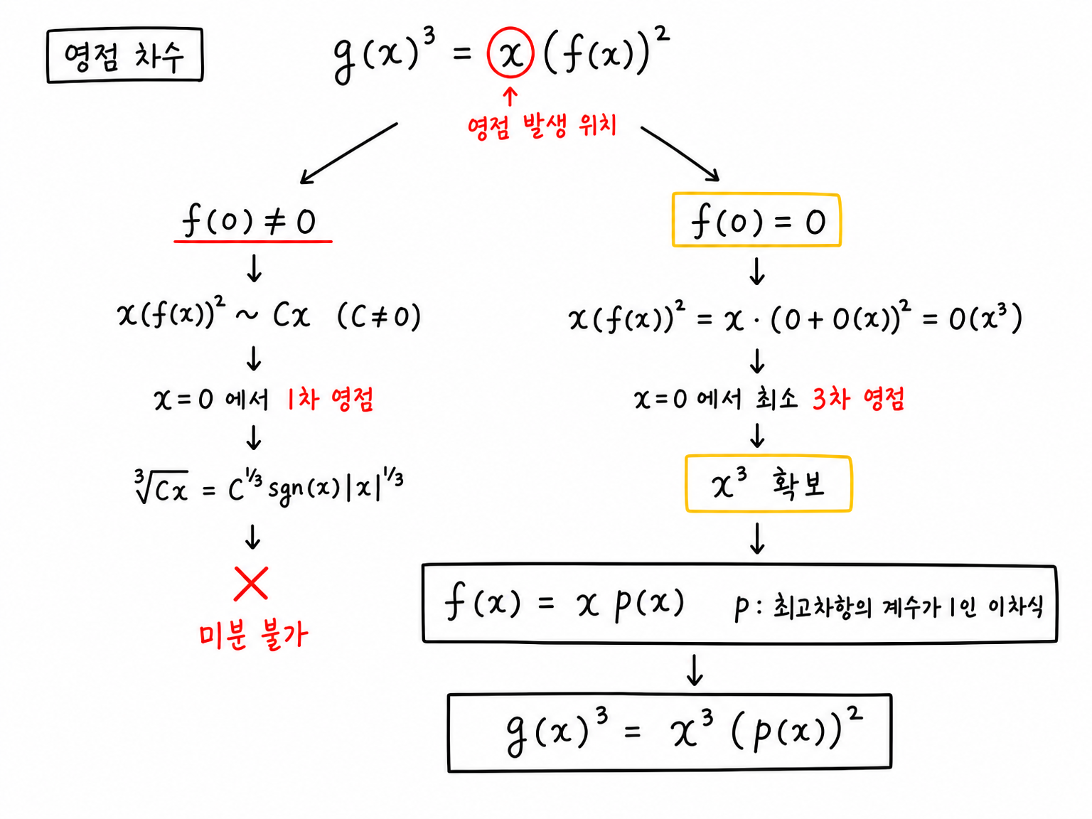 세제곱근 안쪽의 영점 차수로 f(0)=0과 f=xp 구조를 얻는 과정
