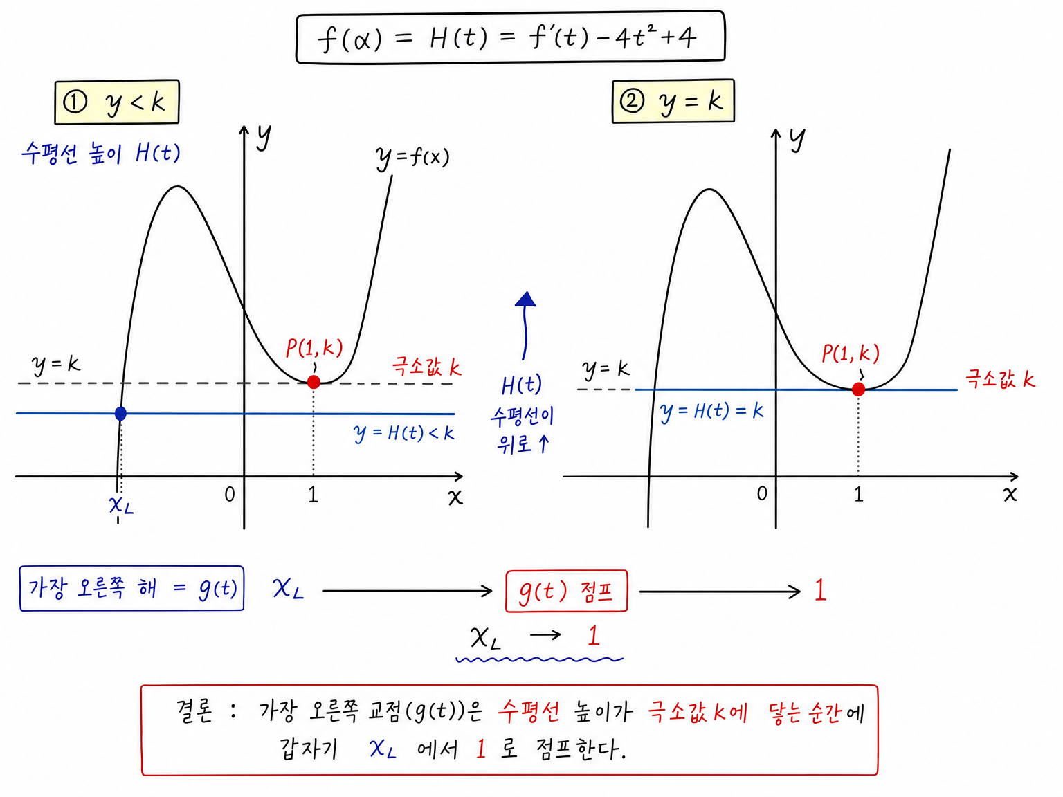 수평선이 극소값 높이에 닿을 때 가장 오른쪽 교점이 점프하는 장면