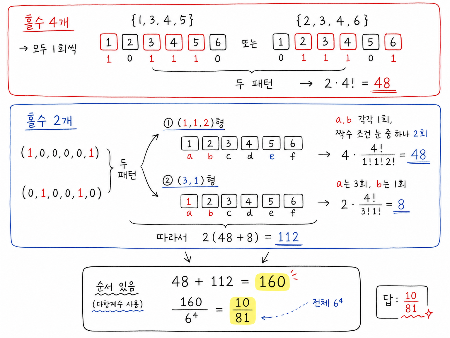 홀수 4개 패턴과 홀수 2개 패턴의 순서 있는 경우의 수를 더해 전체 경우의 수 160을 구하는 계산 요약