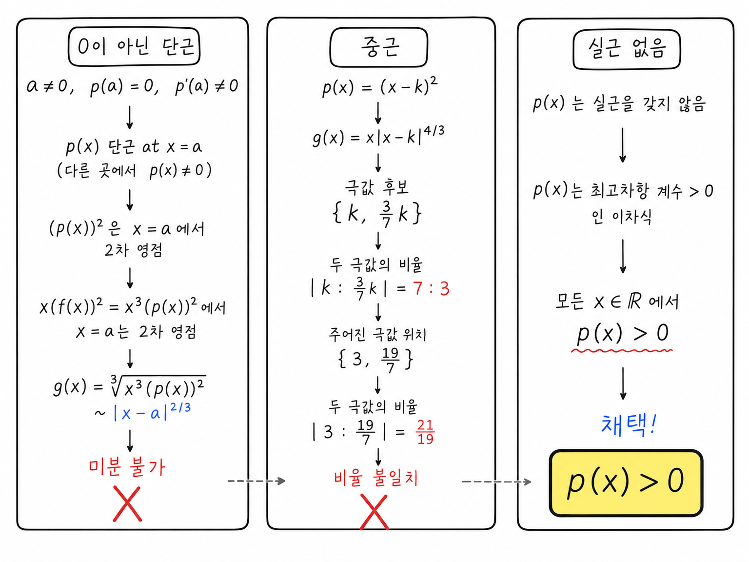 p의 단근과 중근 가능성을 제거하고 p(x)>0만 남기는 케이스 분류