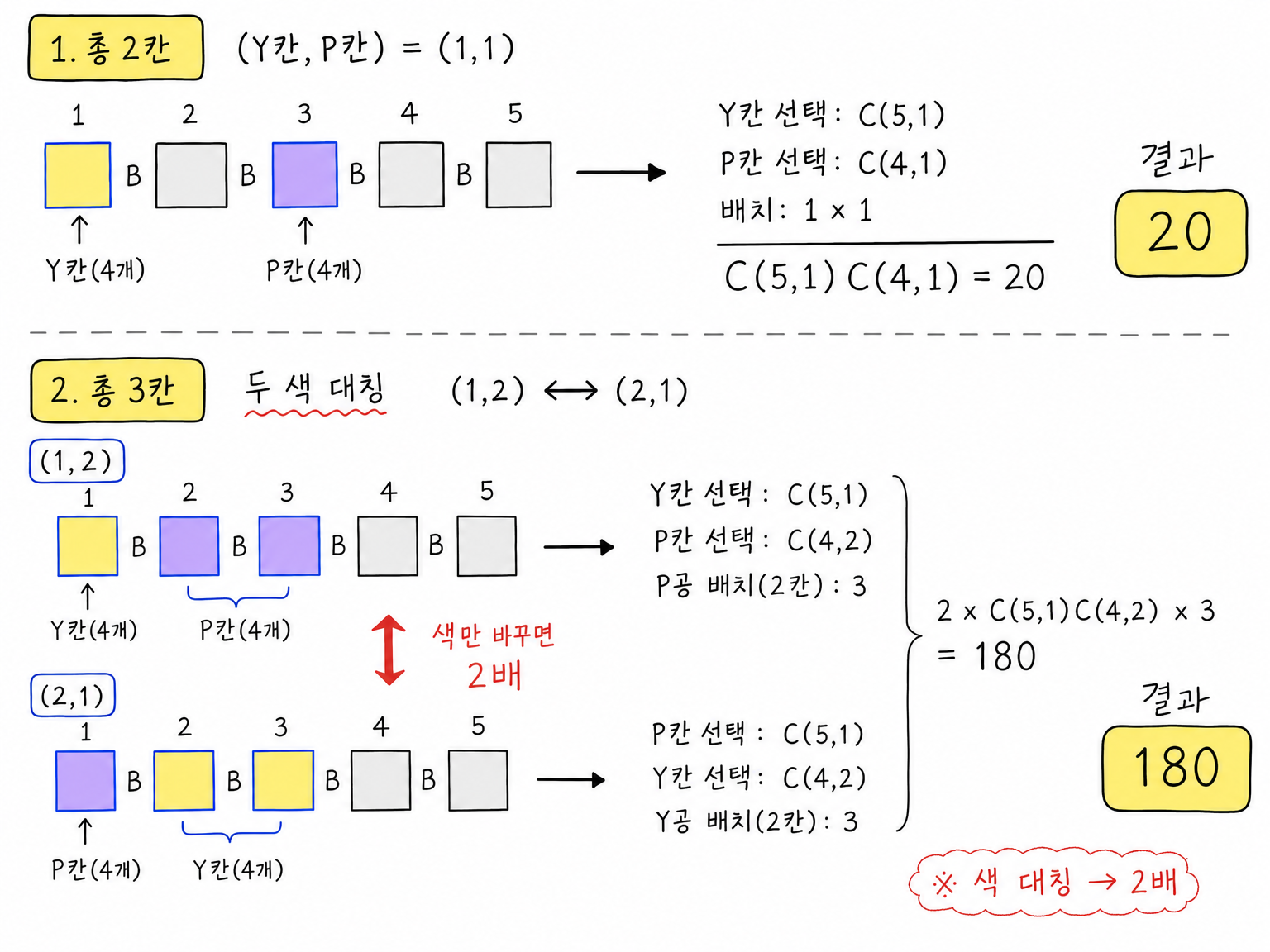 총 2칸과 총 3칸을 쓰는 경우의 대칭 분류와 계산