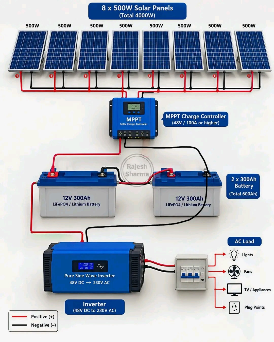 Nidaam Solar oo Dhamaystiran - 4000W, Tamar Joogto ah
