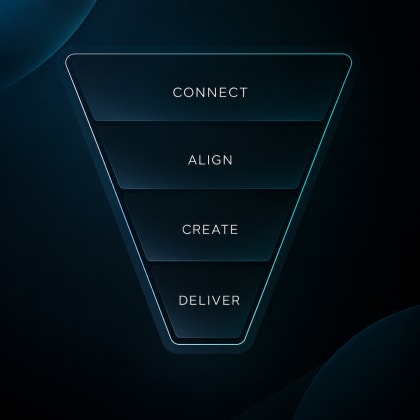 How a project runs: connect, align, create, deliver