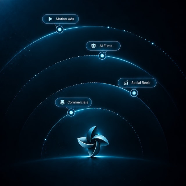 Cogniden mark at the centre of orbiting formats: commercials, social reels, AI films and motion ads