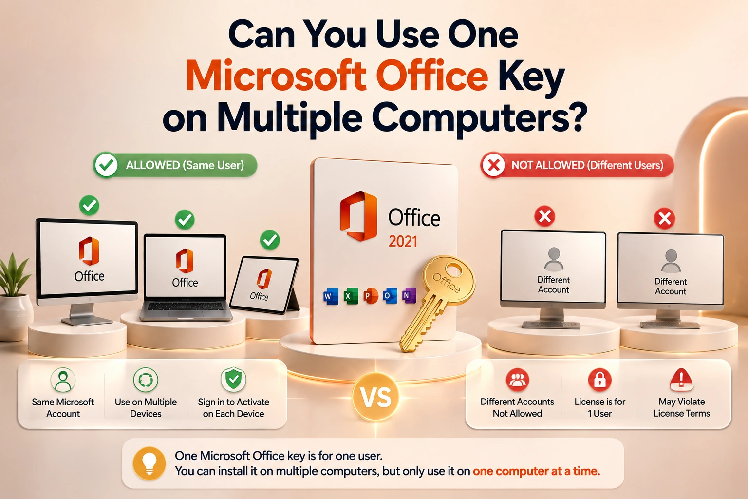 Microsoft Office license used across one or multiple computers