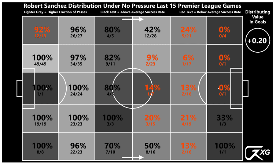 Goalkeepe-XG Distribution Map: Rob Sanchez Under No Pressure