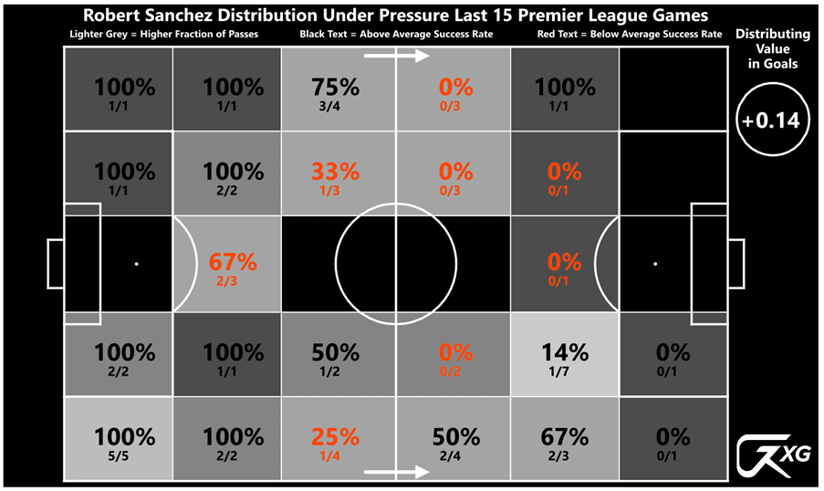 Goalkeeper- XG Distribution Map: Rob Sanchez Under No Pressure