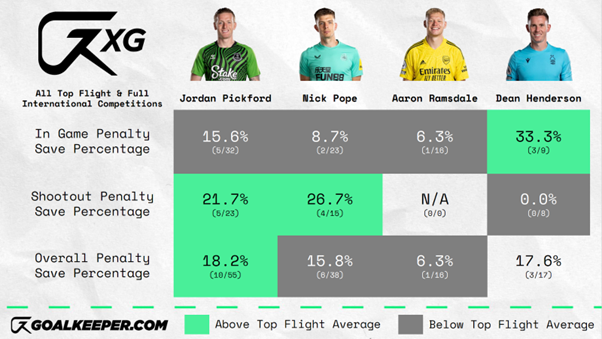 JH Pickford Penalties WC22.png