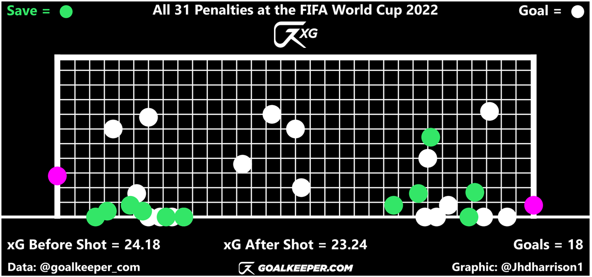 The Ultimate World Cup penalty guide: Takers, savers and success rates -  The Athletic