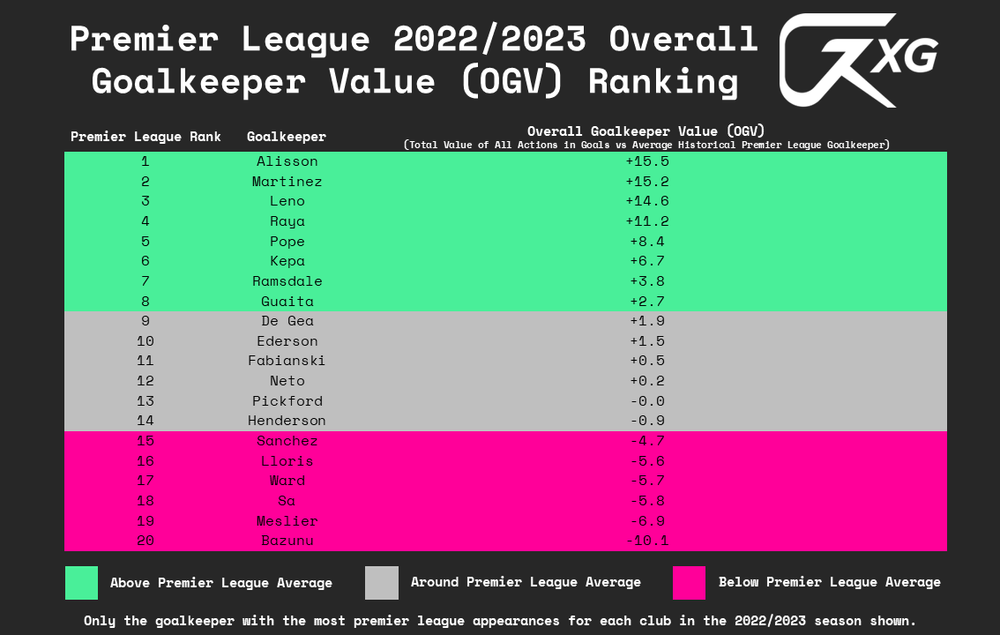 Goalkeeper xG Full 2022/23 EPL Goalkeeper Rankings