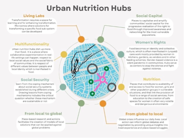Urban Nutrition Hubs