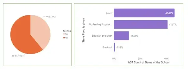 Some Findings from the Study on the state of school feeding in Mukuru
