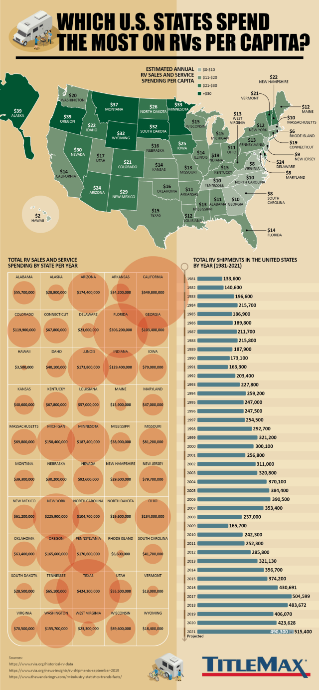 Which U.S. States Spend the Most on RVs Per Capita? | TitleMax