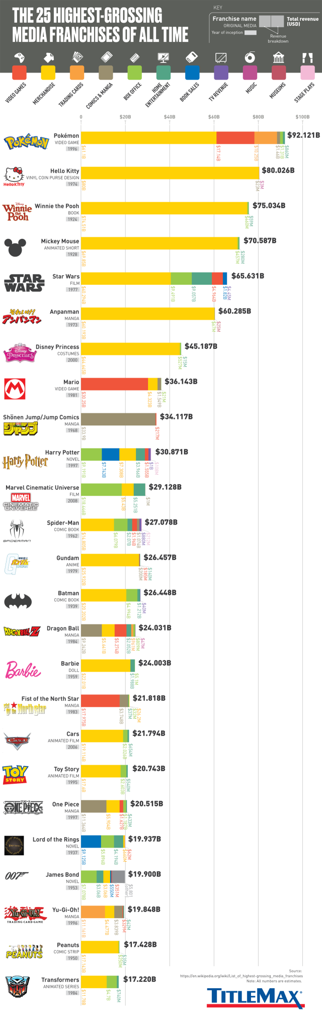 f02c60d2-25-highest-grossing-media-franchises-all-time-4.png