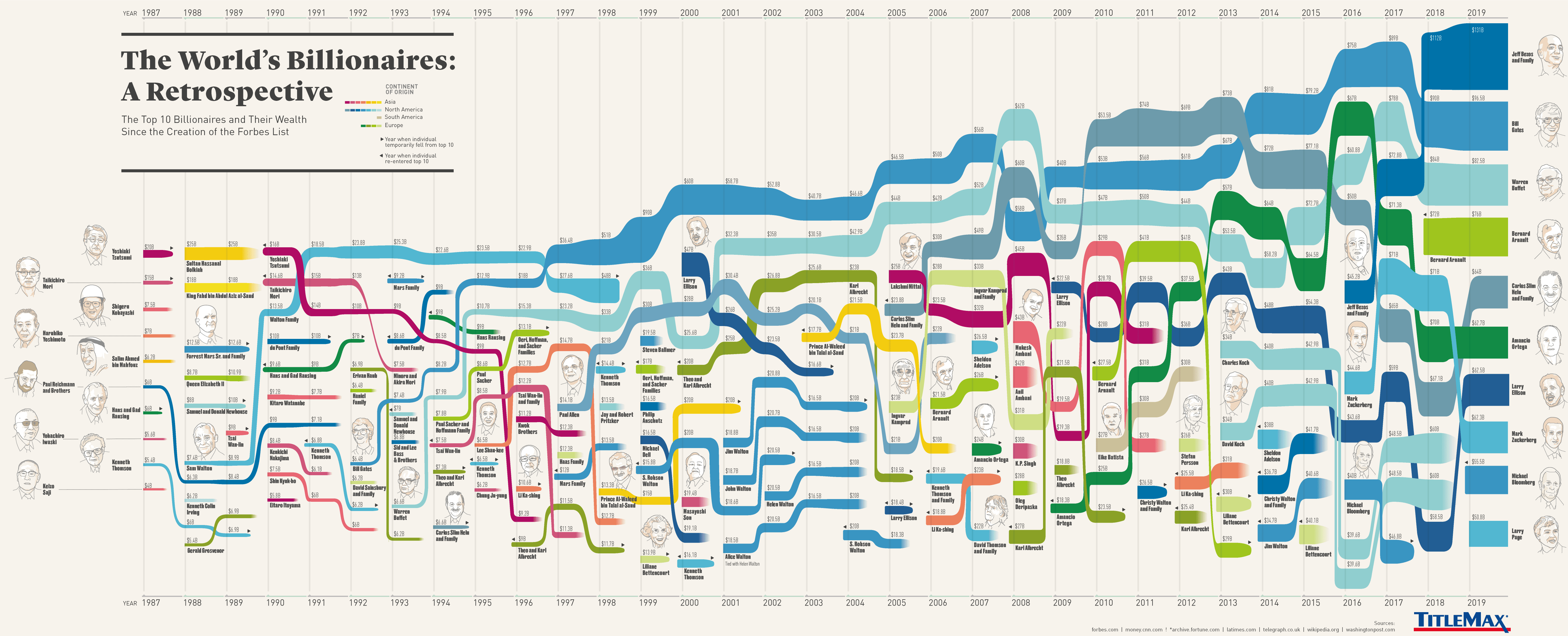 Mapping the World's Top 30 Richest Men