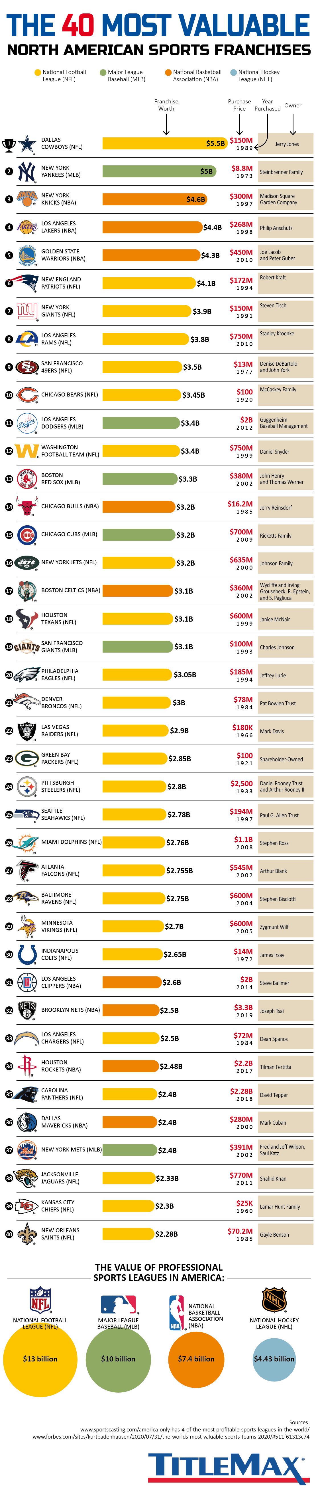 The Most Valuable Sports Teams in the World