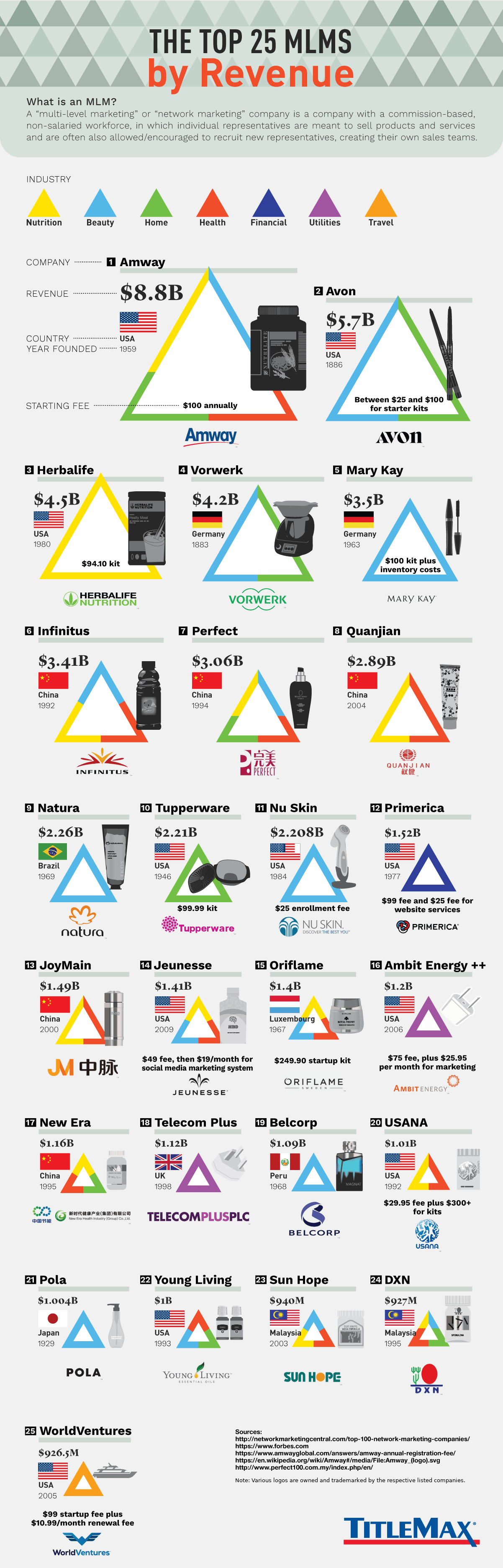 monarki Korea tragedie The Top 25 MLMs by Revenue | TitleMax