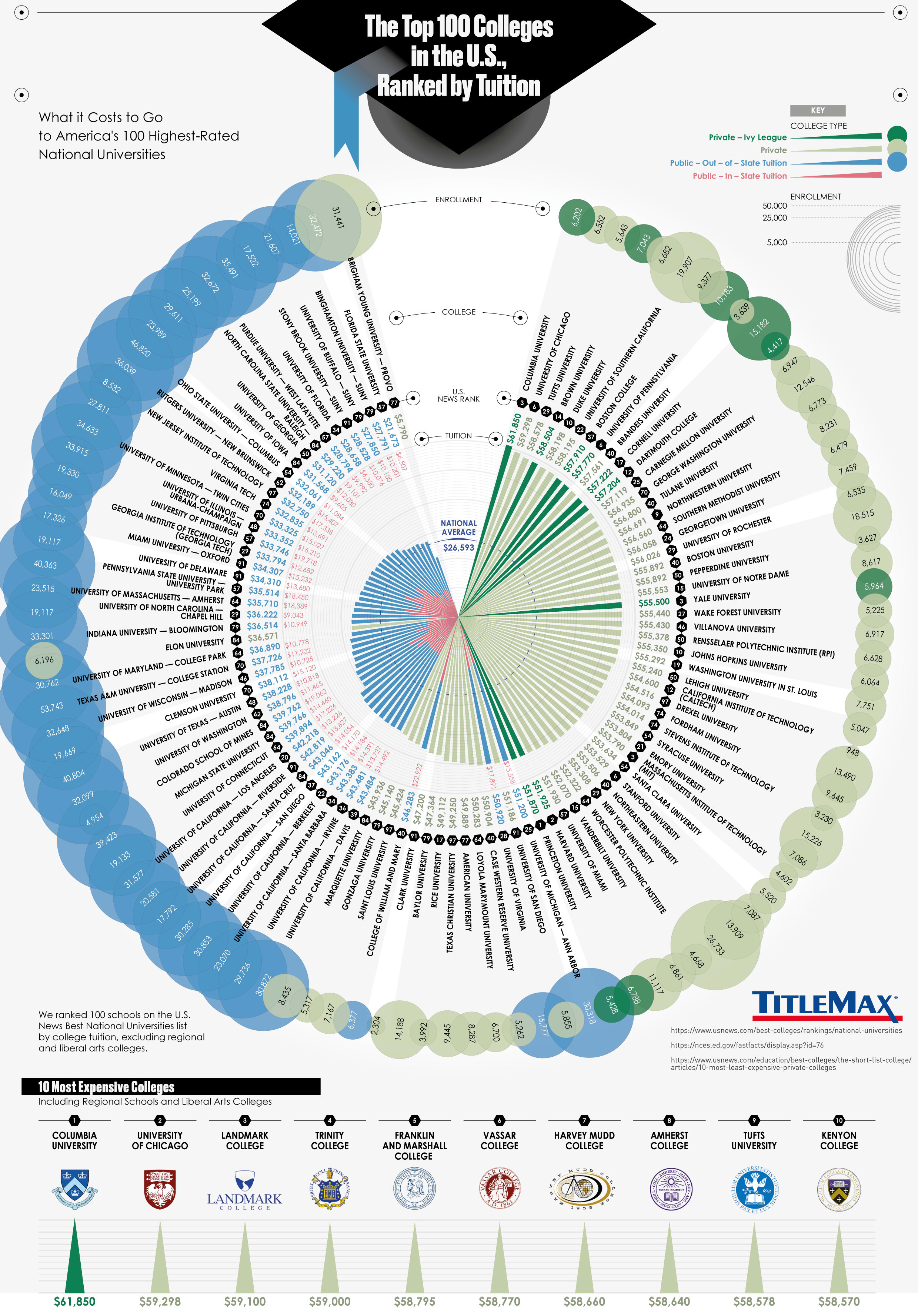 The Top 100 Colleges in the U.S., Ranked by Tuition TitleMax