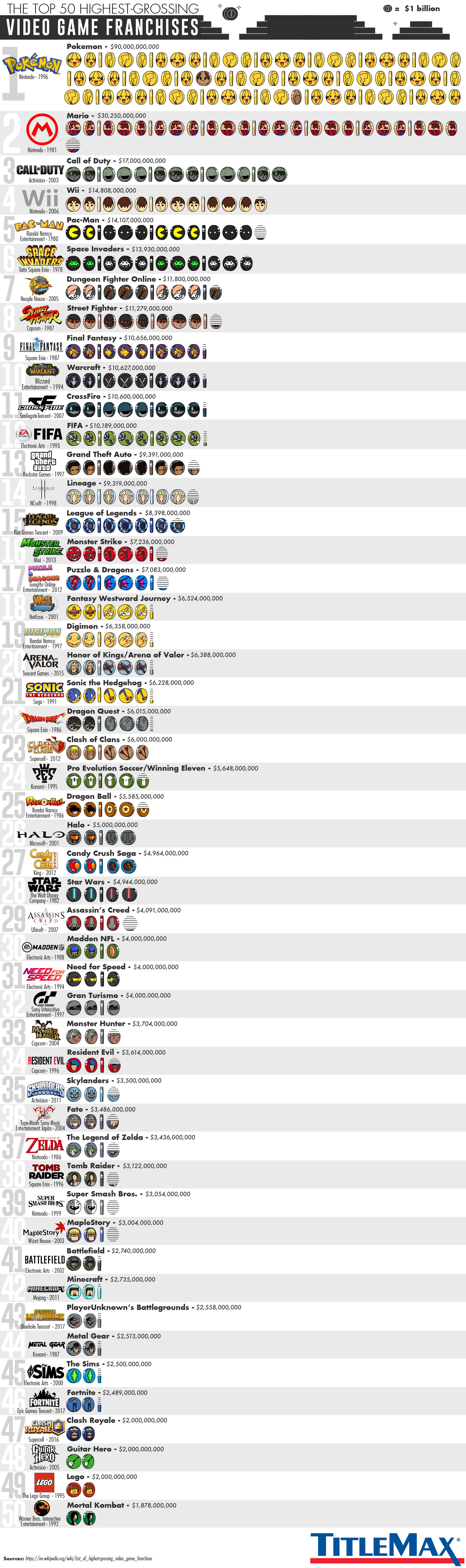 The Top 50 HighestGrossing Video Game Franchises TitleMax