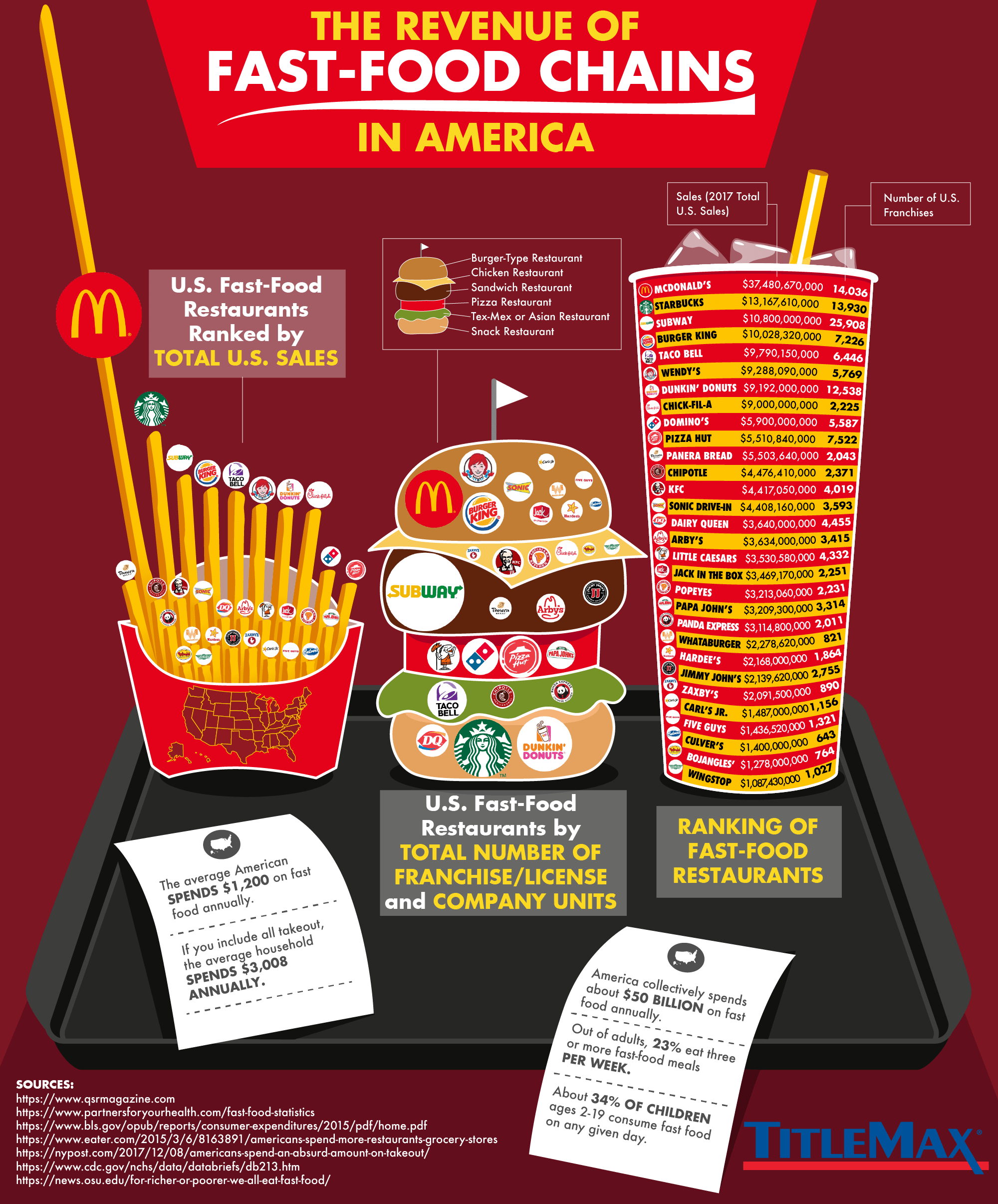 The Revenue of Fast Food Chains in