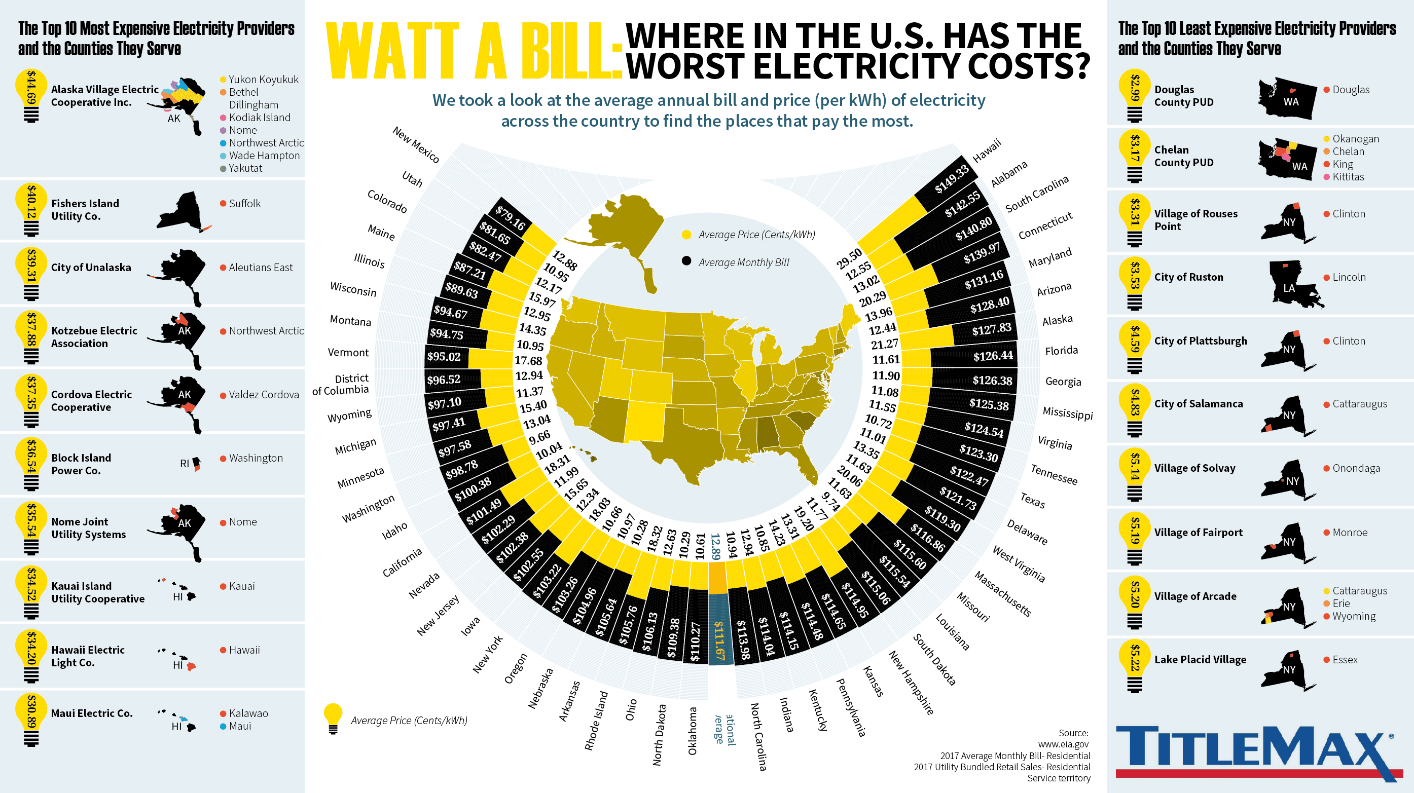 Where in the US Has the Worst Electricity Bills TitleMax