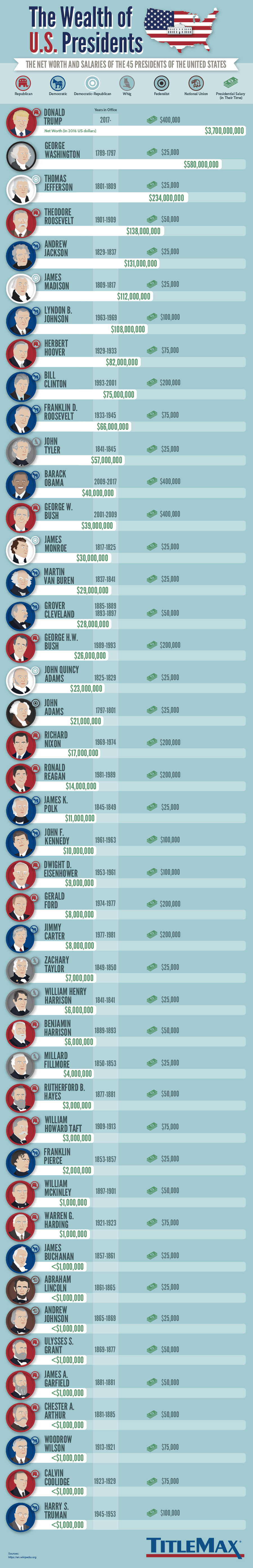 Who Was the Richest American President? - The Atlantic