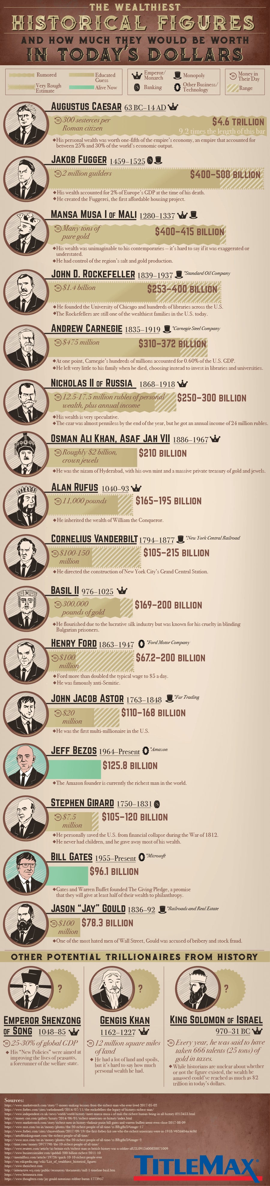 The Wealthiest Figures How Much They Would be in Today's | TitleMax