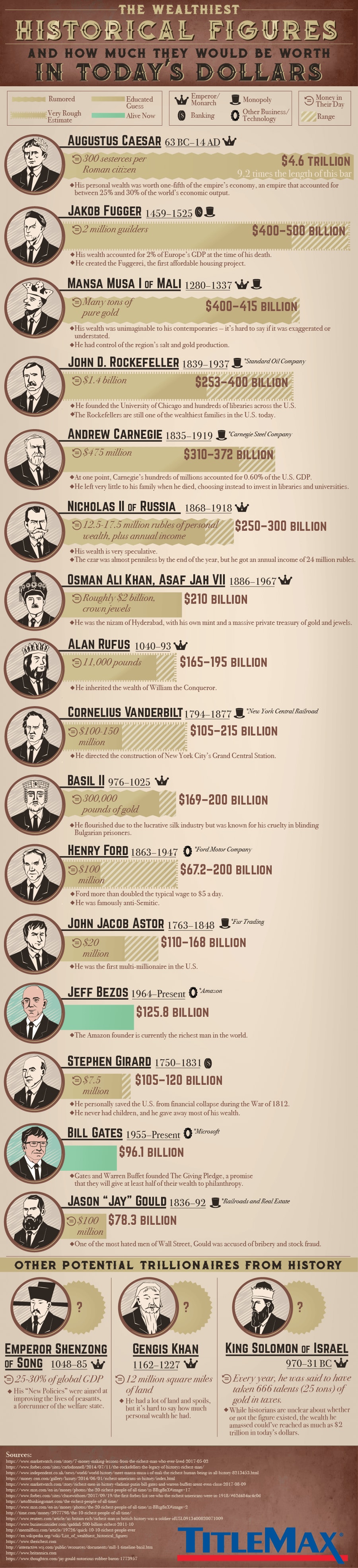 The Wealthiest Historical Figures And How Much They Would Be Worth In Today S Dollars Titlemax The Wealthiest Historical Figures And How Much They Would Be Worth In Today S Dollars Titlemax