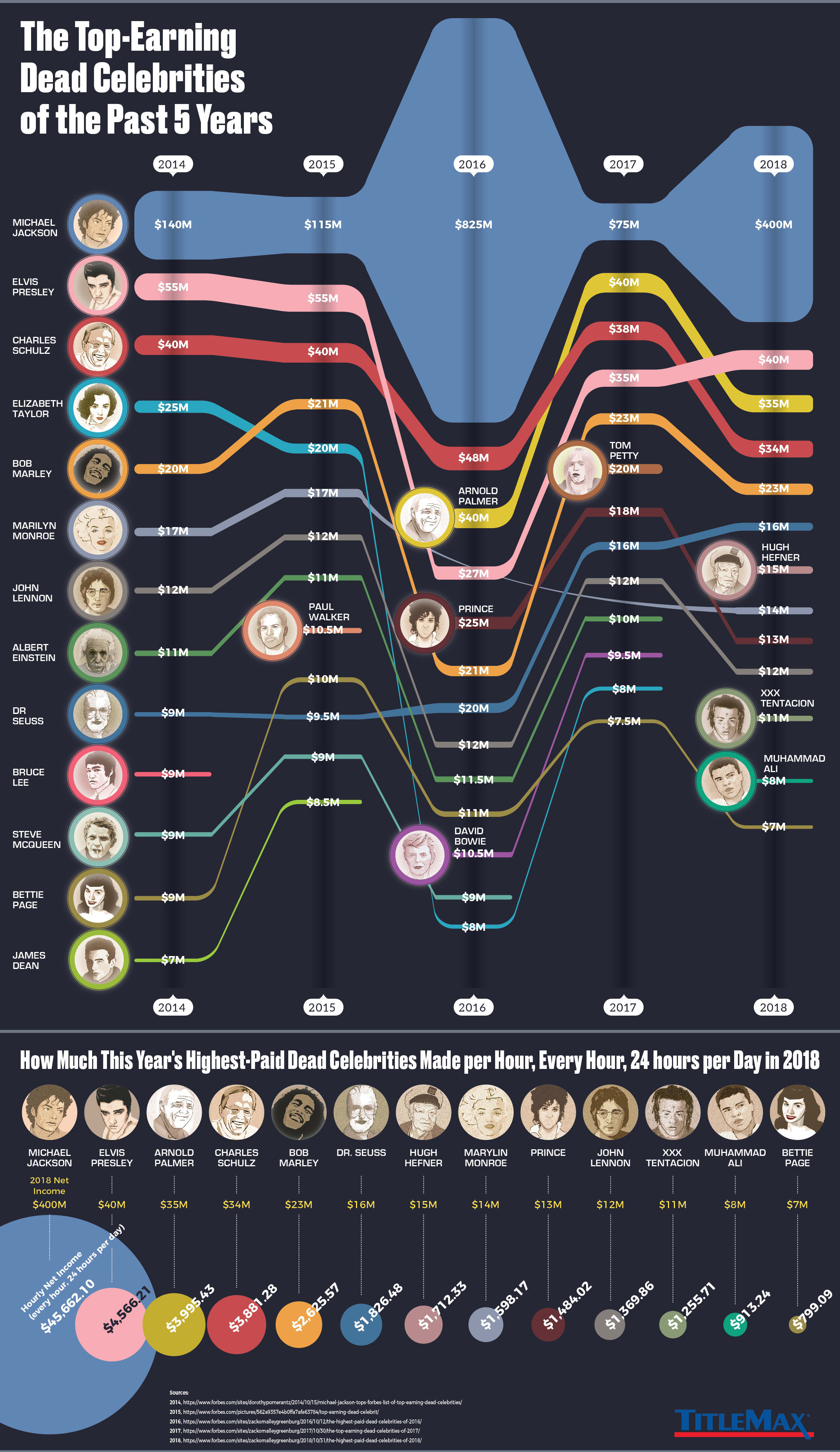 The Top Earning Celebrities, Dead and Alive - Visual Capitalist