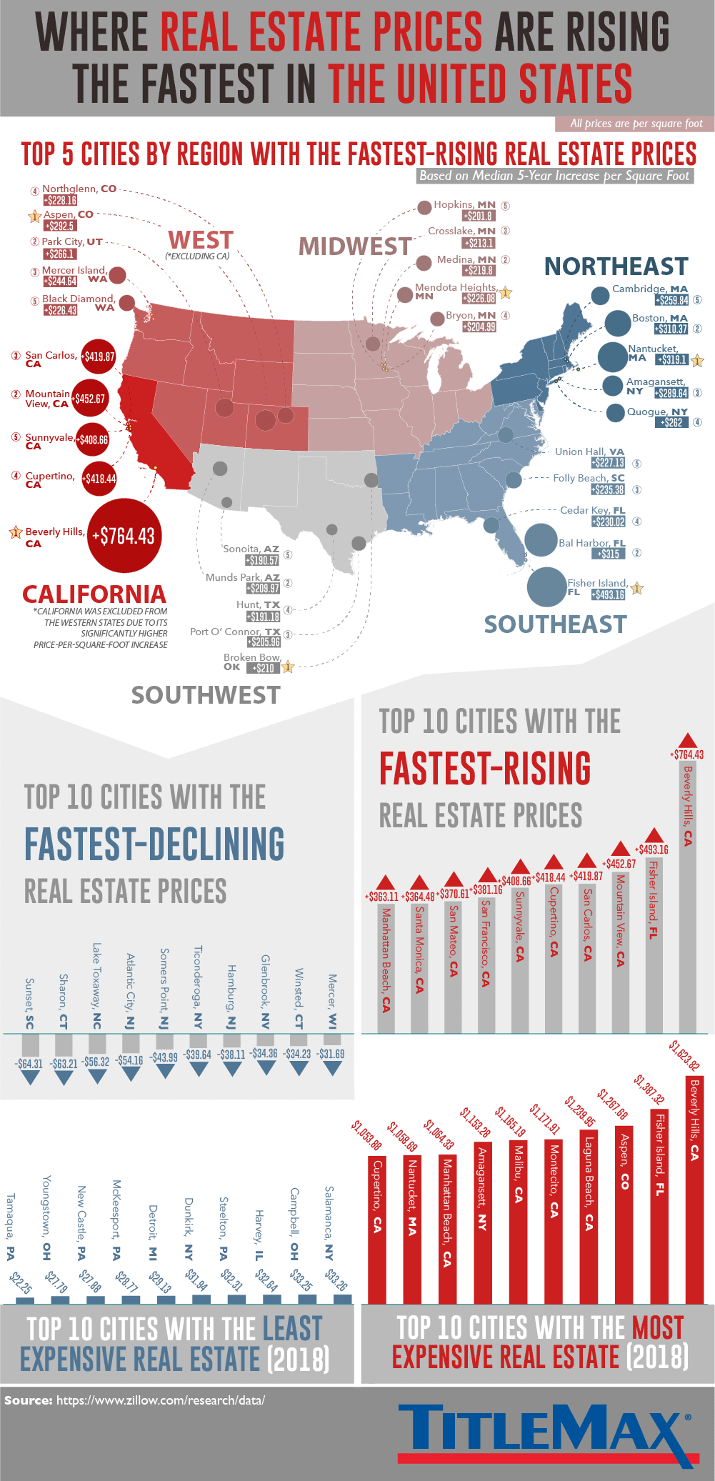 Why, and Where, are Housing Prices Rising?