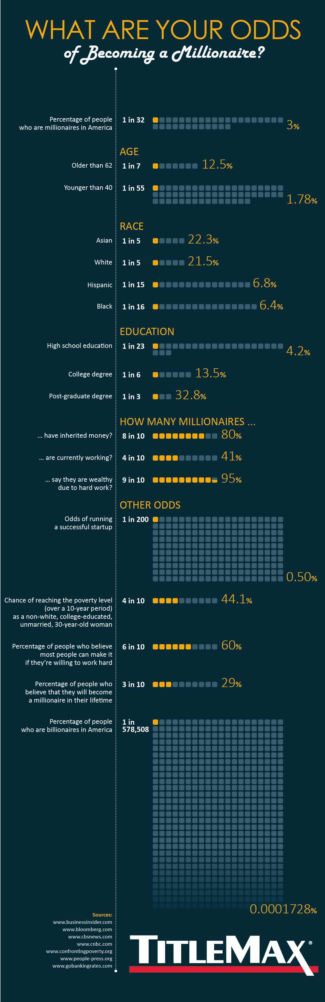 Is it harder to become a billionaire?