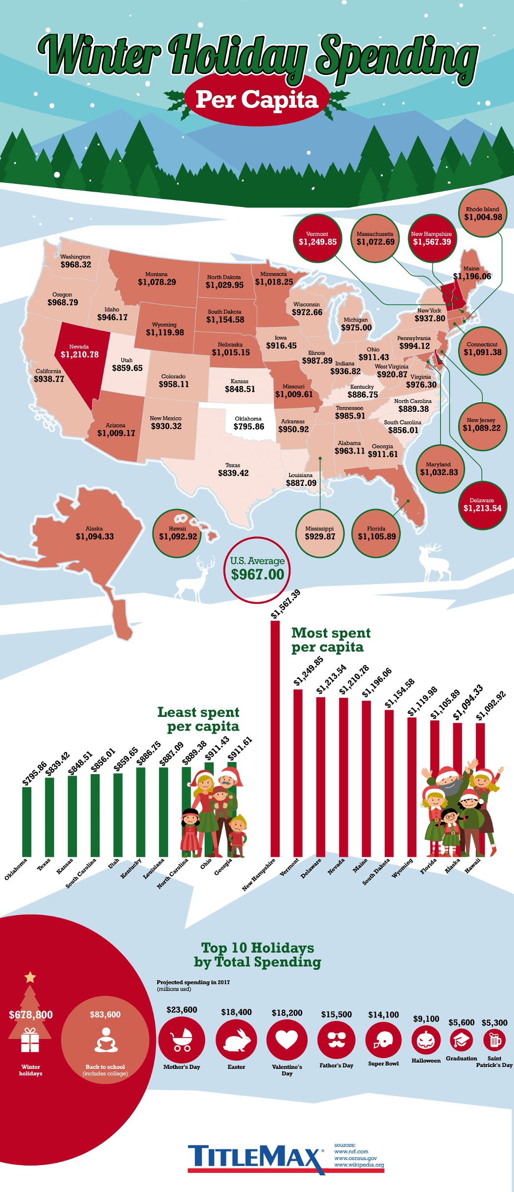 Winter Holiday Spending Per Capita | Titlemax