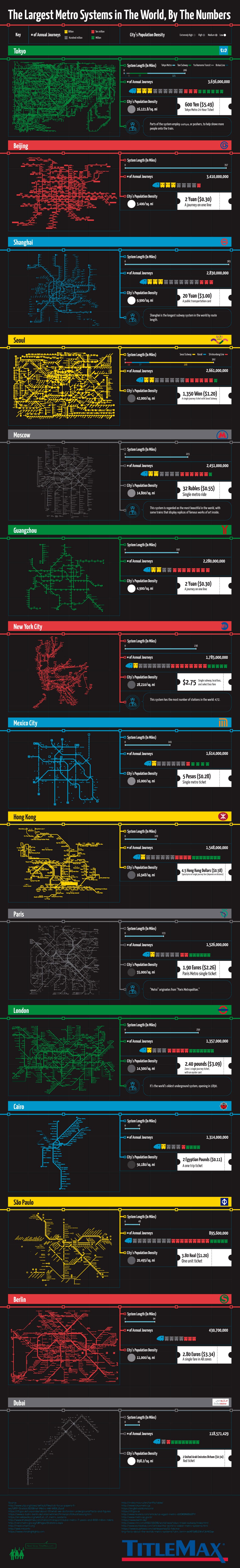 Largest Metro Systems in the World