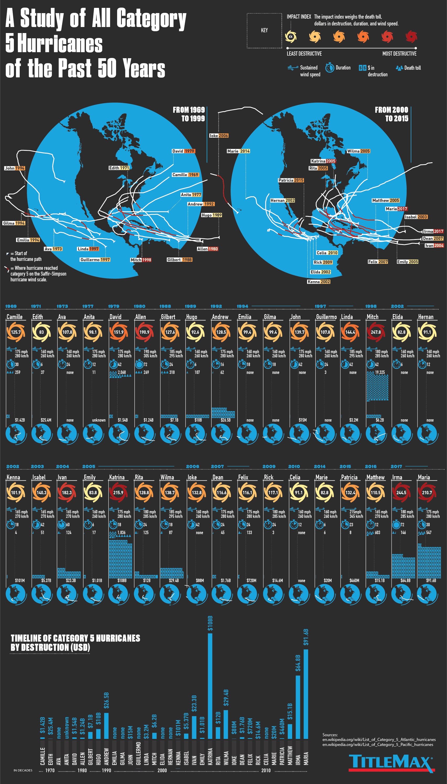 A Study Of All Category 5 Hurricanes Of The Past 50 Years Titlemax