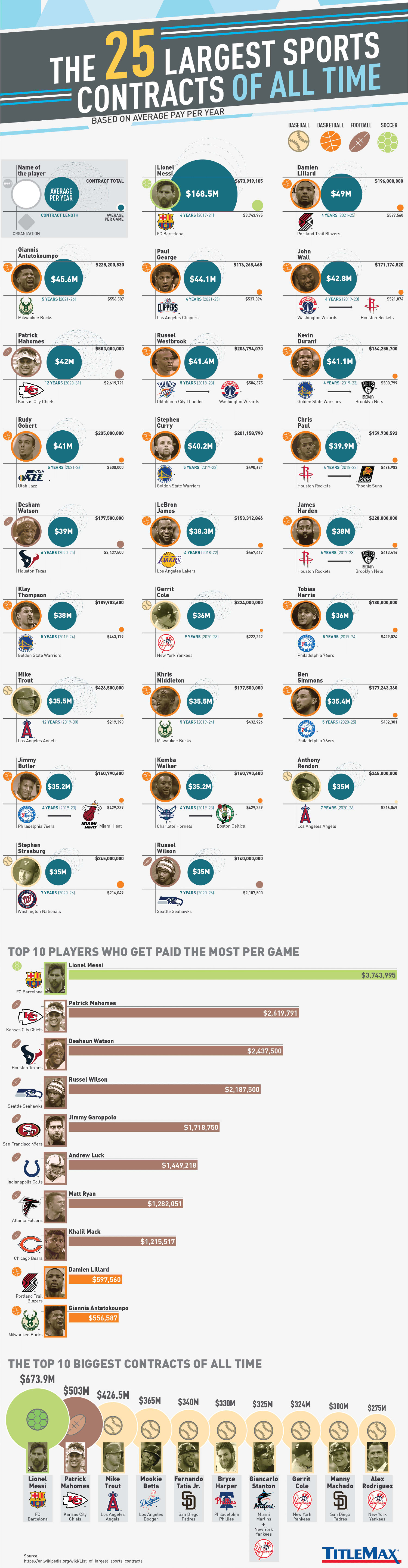 Ranking the Largest MLB Contracts of All-Time