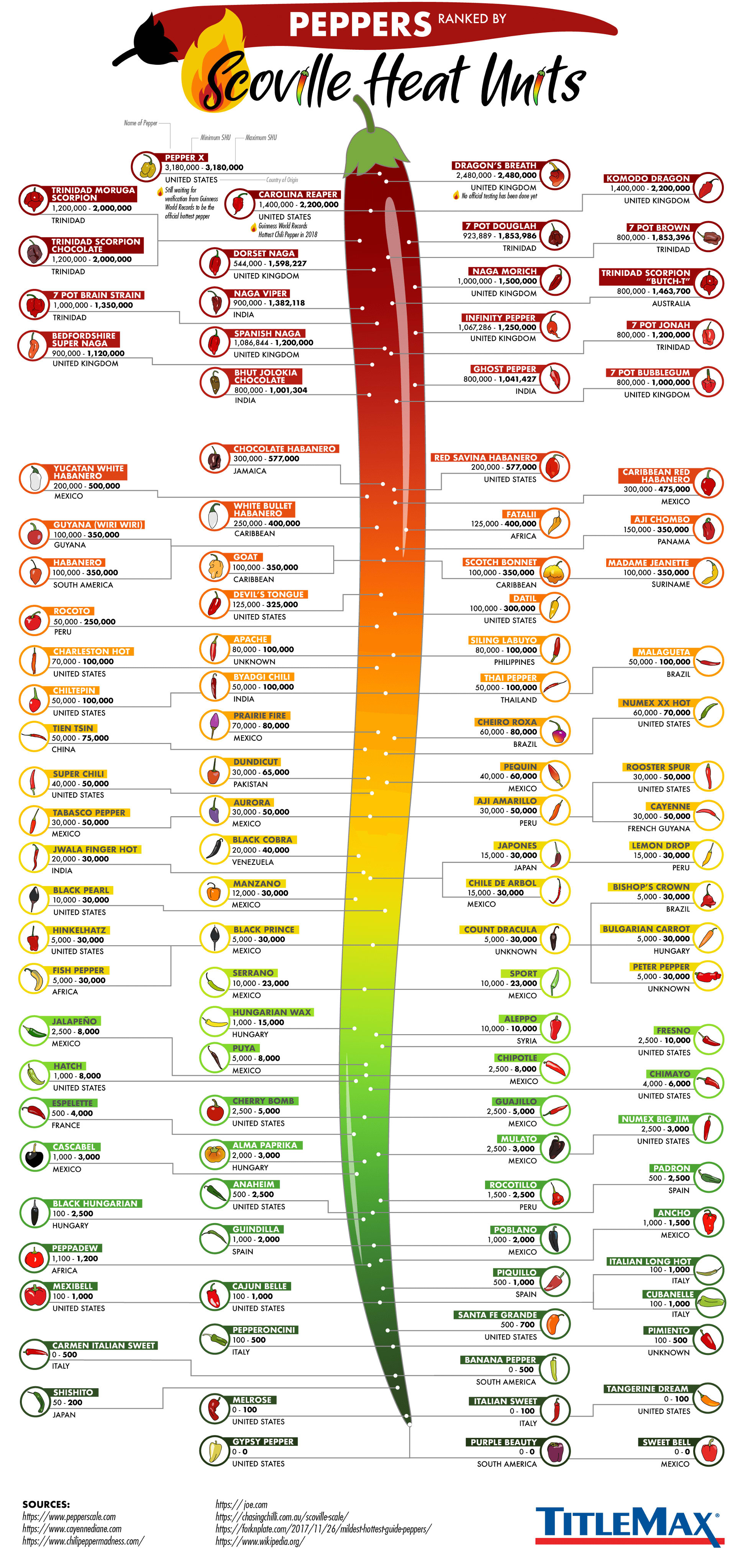 Scoville Chart - Scoville Heat Units Pepper Chart - Scoville