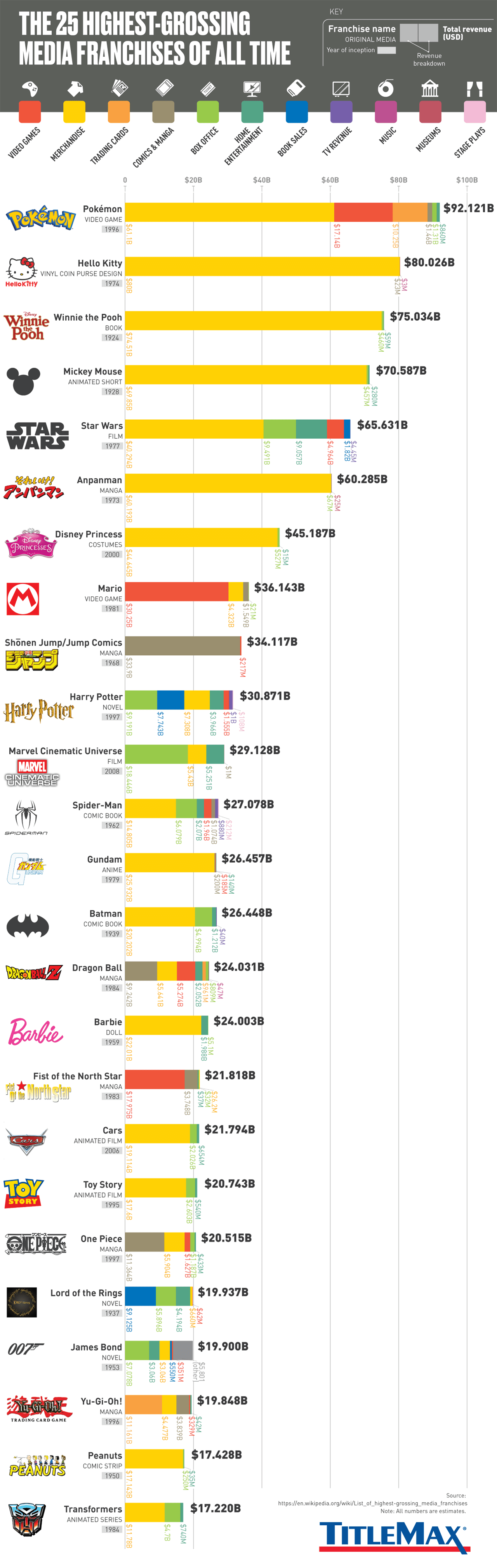 20 Highest Grossing Anime Franchises of All Time  Howchoo