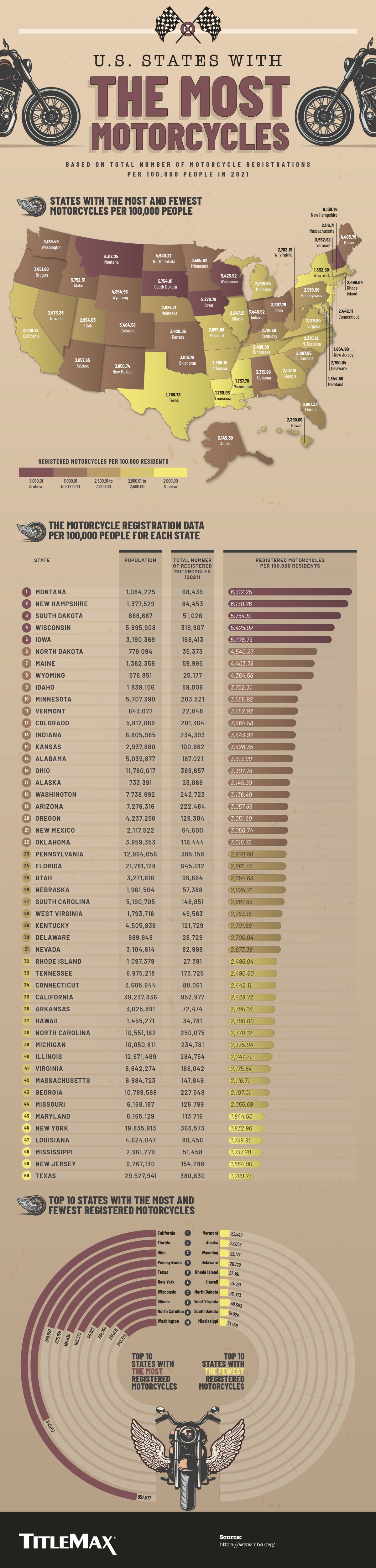 U.S. States With the Most Motorcycles