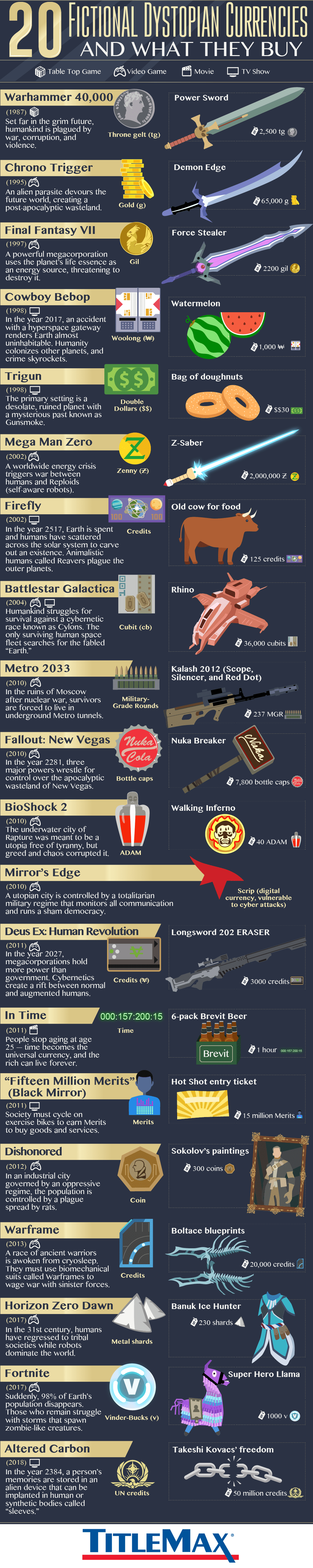 20 Fictional Dystopian Currencies