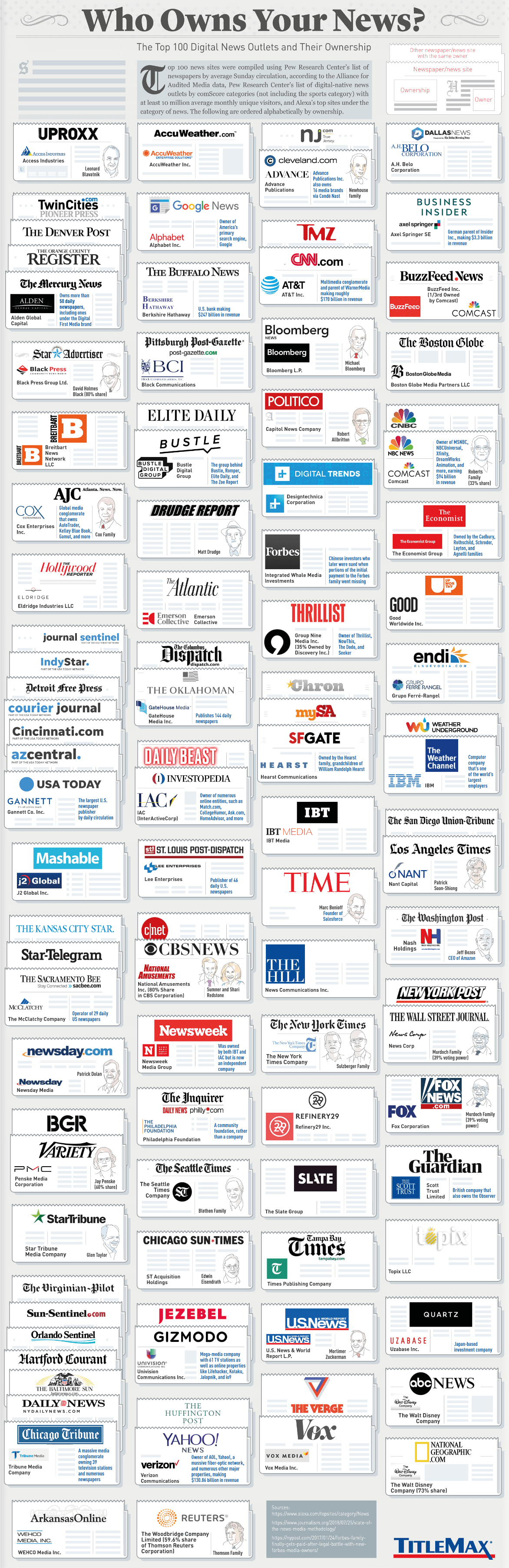 Who Owns Your News? The Top 100 Digital News Outlets and Their Ownership