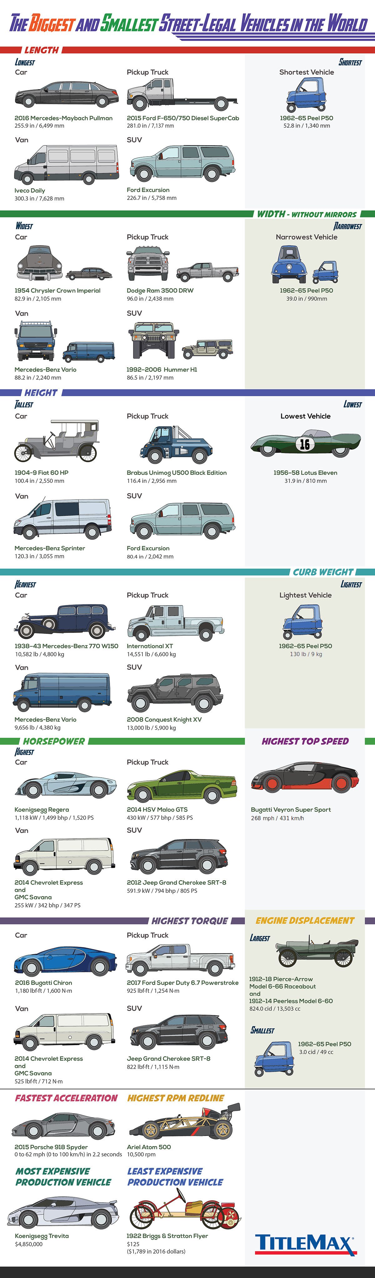 Biggest and Smallest Cars