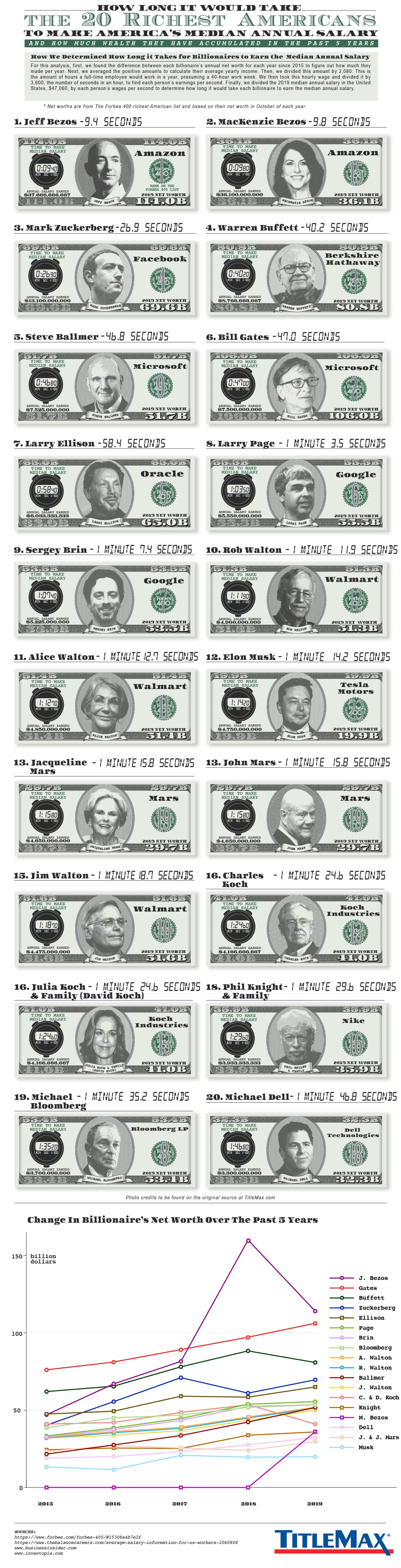 How Long it Would Take the 30 Richest Americans to Make America’s Median Annual Salary?