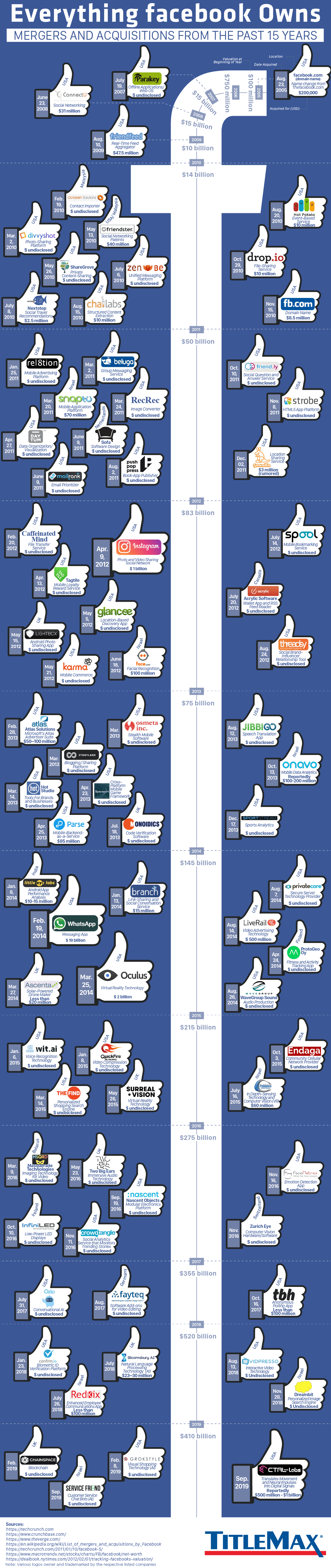 Everything Facebook Owns: Mergers and Acquisitions from the Past 15 Years