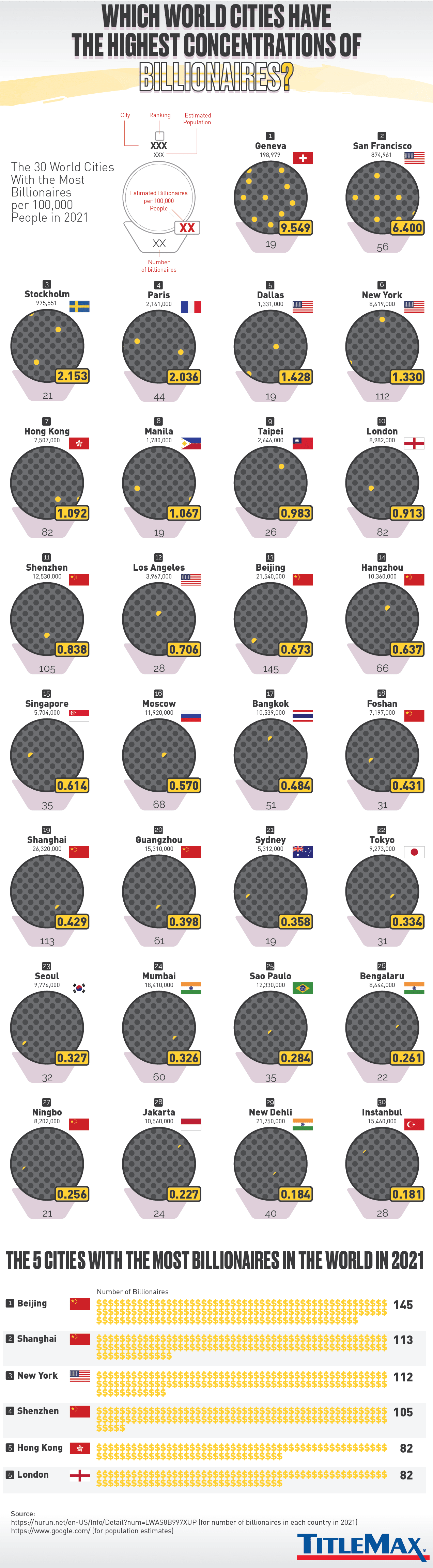 Which World Cities Have the Highest Concentrations of Billionaires?