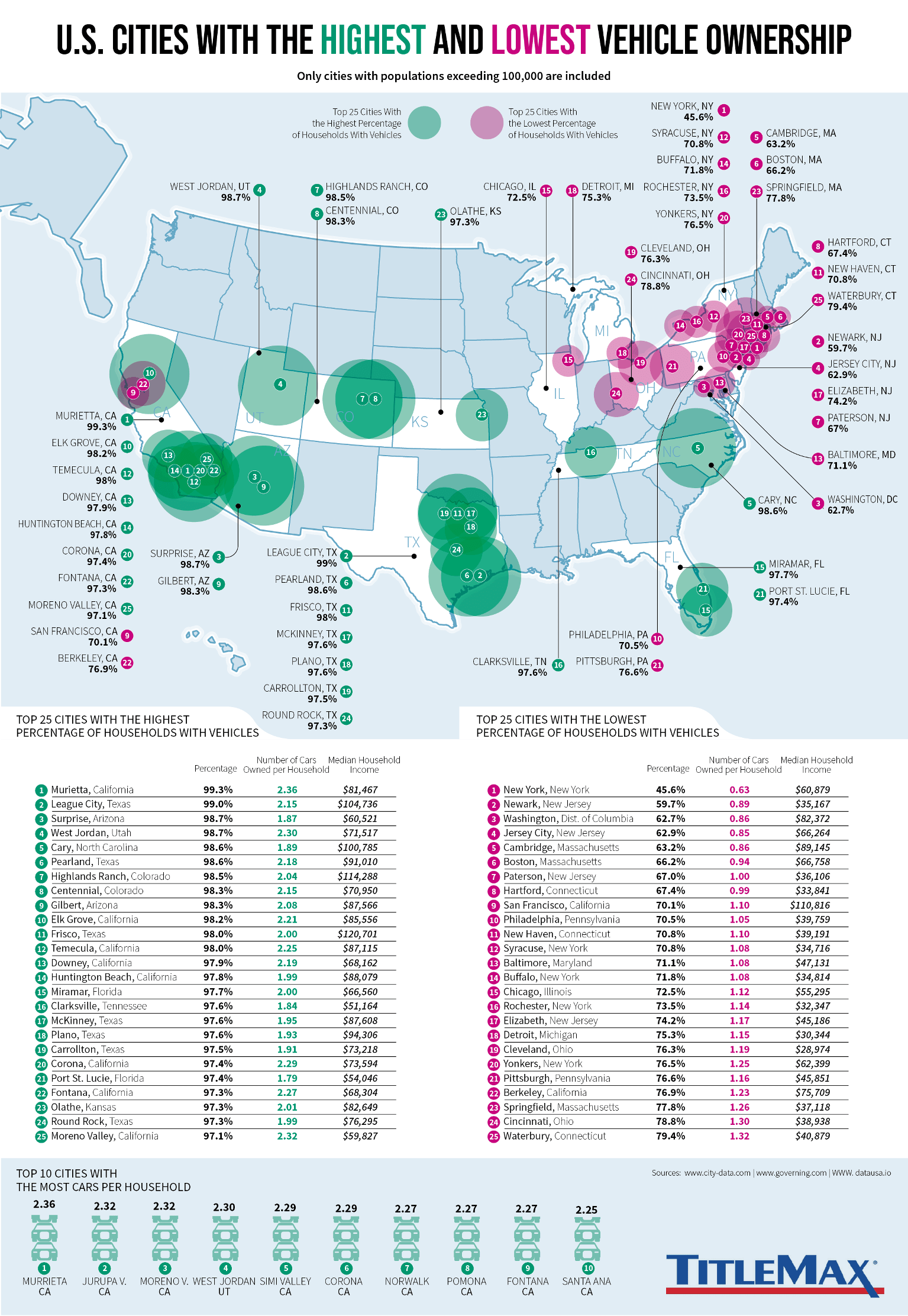 U.S. Cities With the Highest and Lowest Vehicle Ownership