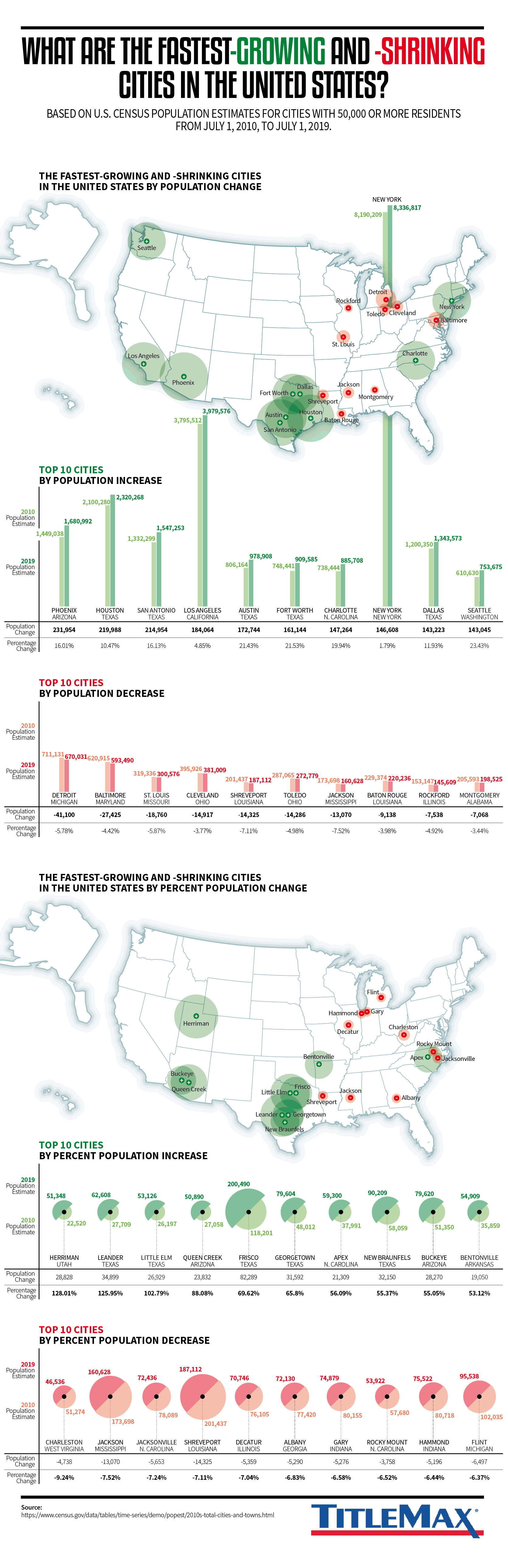 What Are the Fastest Growing and Shrinking Cities in the United States