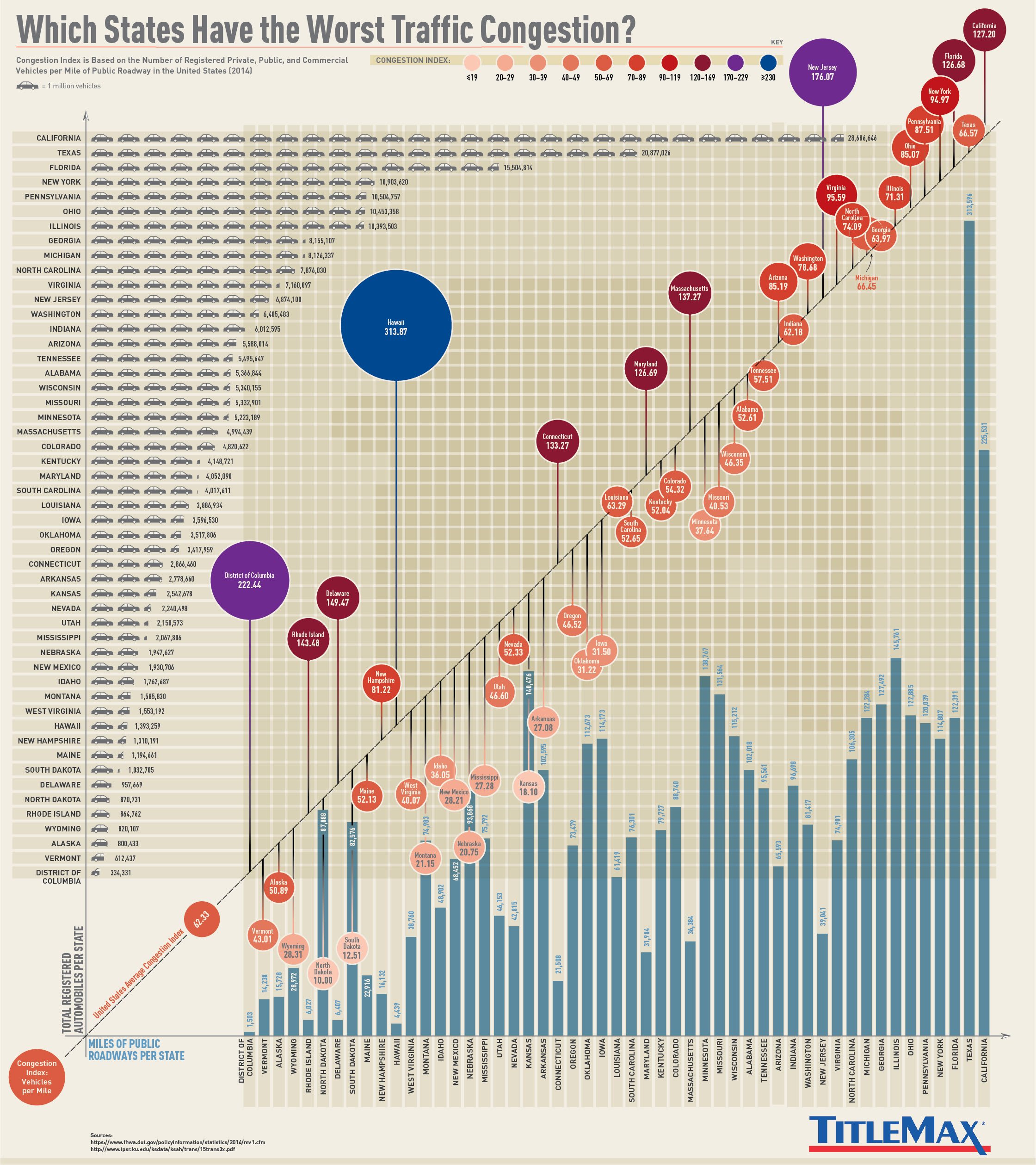 Worst Traffic in America