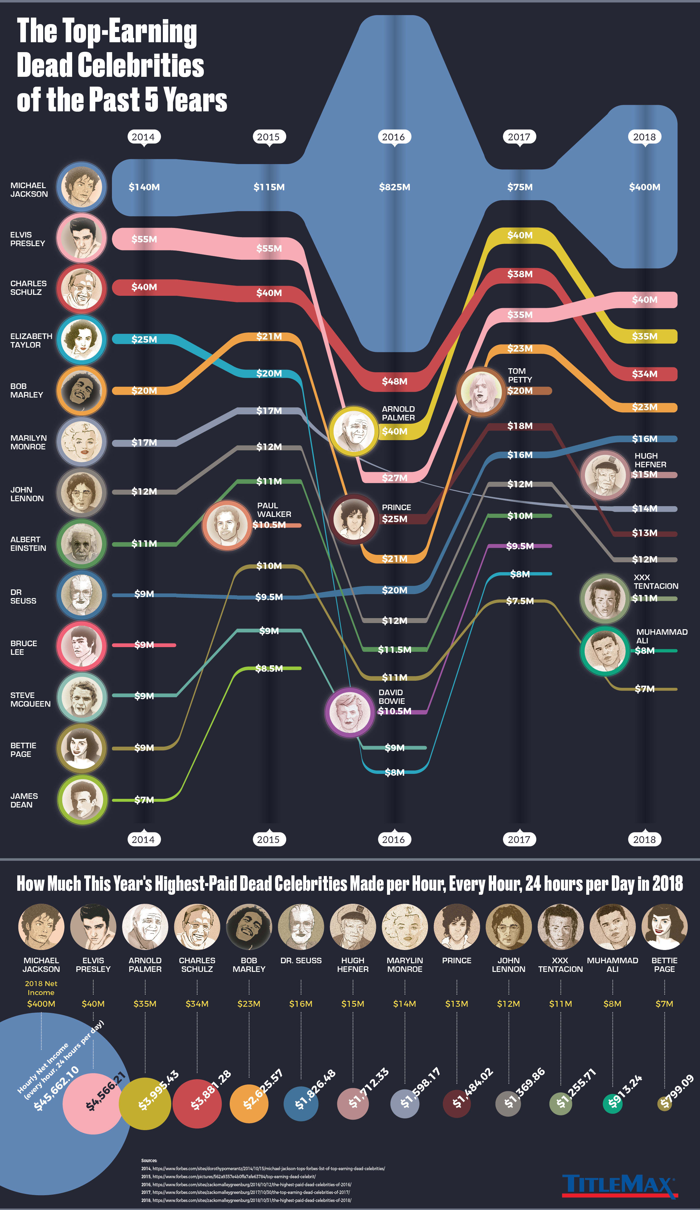 The Top-Earning Dead Celebrities of the Past 5 Years