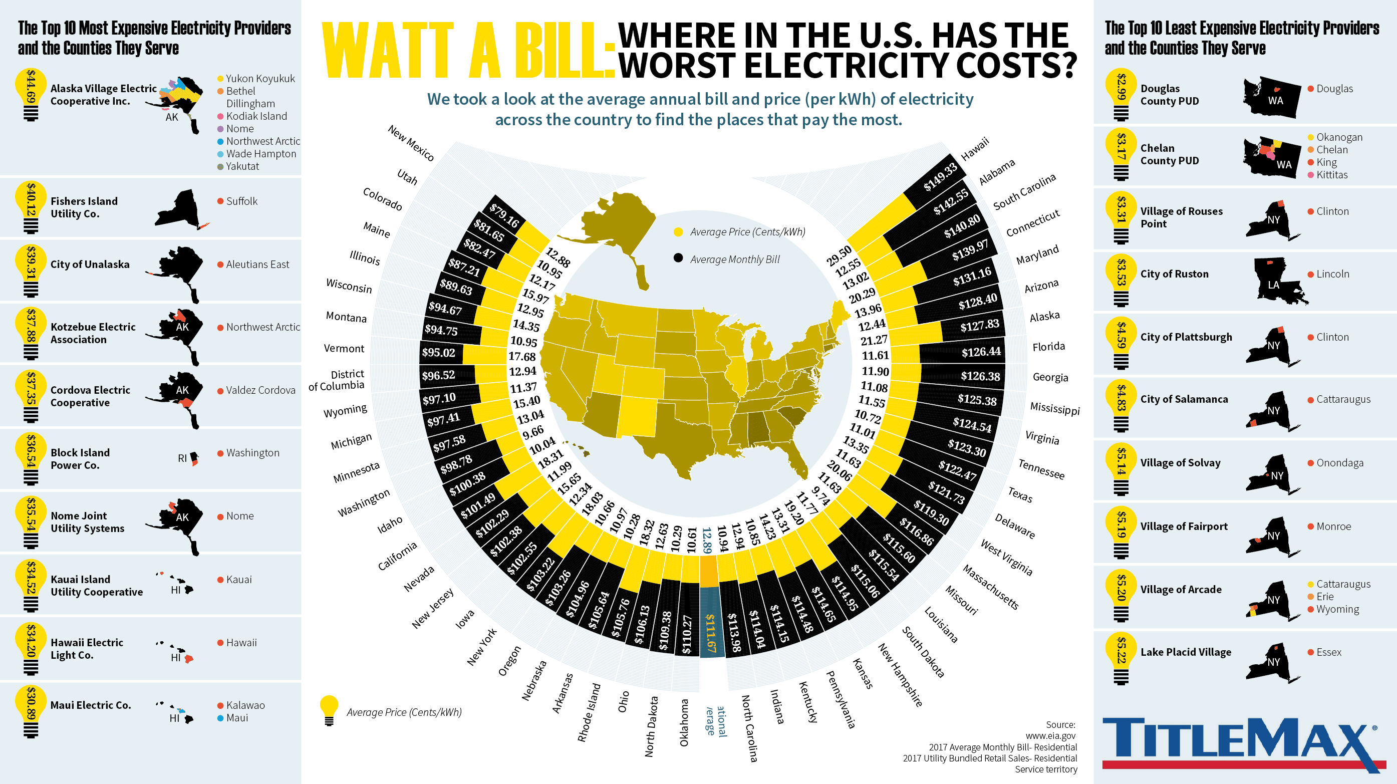 Where in the US Has the Worst Electricity Bills?